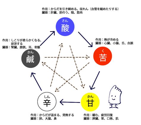 五行 味|五味